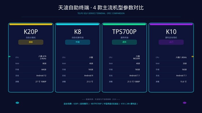 24小时不关机，自助收银机谁最扛造？天波4款主流机型实测对比